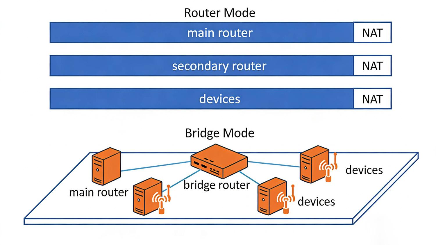 Router Bridge Mode: A Complete Guide - Shenzhen Movingcomm - One-stop ...